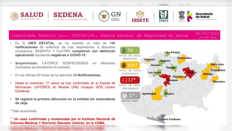Se registra la primera muerte por coronavirus en Michoacán; van 17 casos confirmados 