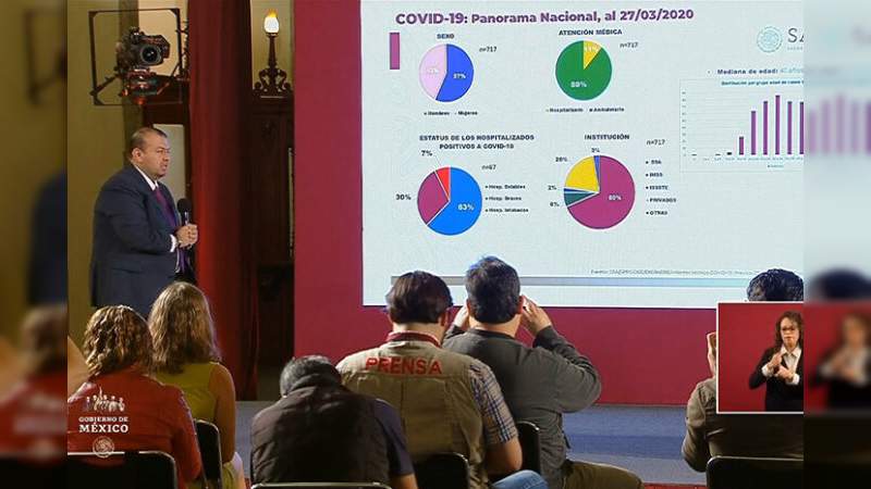 Ya son 12 muertos por coronavirus en México; hay 717 casos confirmados hasta el momento 