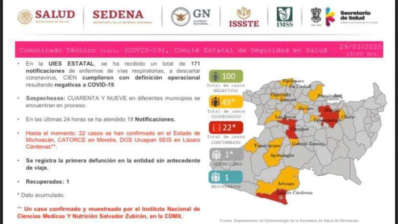 Se eleva a 22, el número de casos de Covid-19 en el estado de Michoacán 