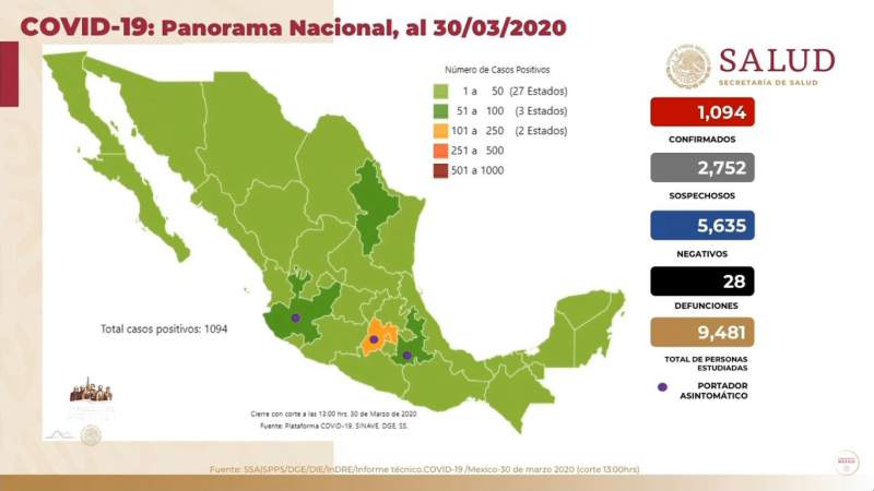 Aumenta a 1,094 los casos por coronavirus en México, ya son 28 personas muertas 