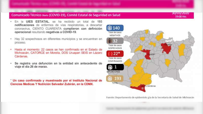Se eleva a 22, el número de casos de Covid-19 en el estado de Michoacán 
