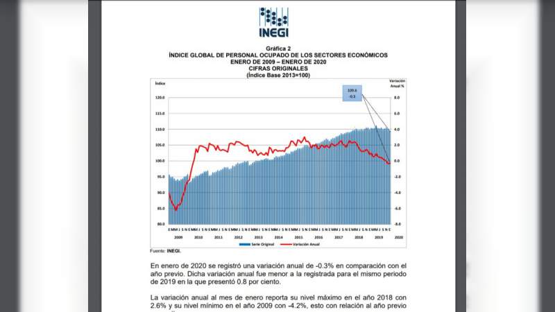 2009, 2010 y 2020 años negativos del personal ocupado de los sectores económicos, registra Inegi 