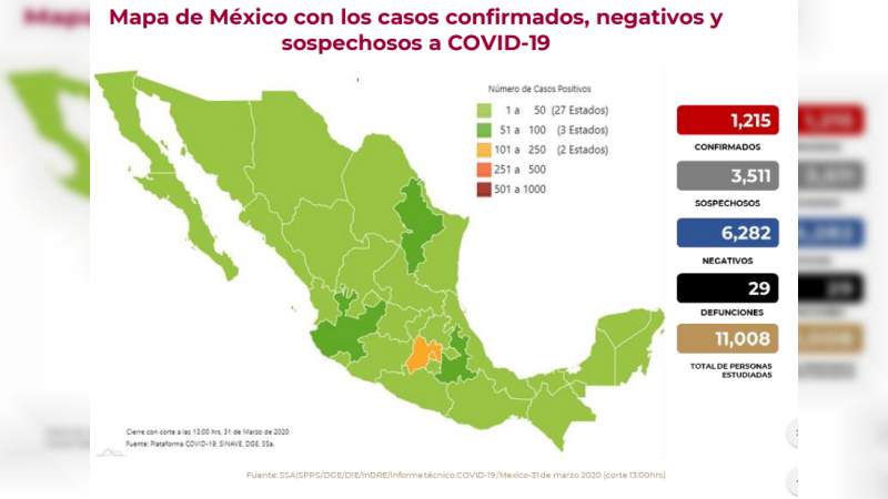 Aumenta a 1,215 los casos por coronavirus en México, ya son 29 personas muertas 
