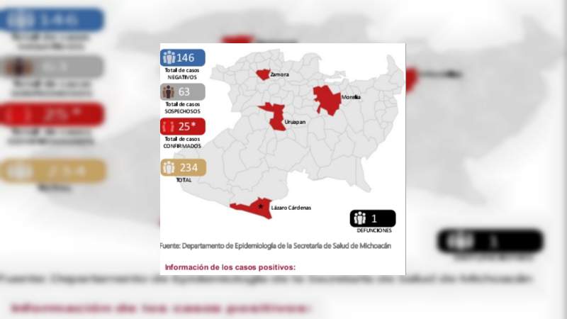 Se eleva a 25, el número de casos de Covid-19 en el estado de Michoacán 