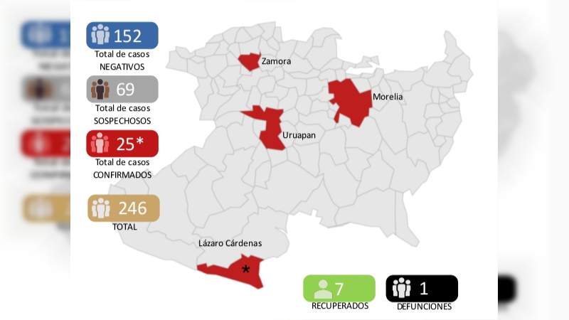 Se mantiene en 25, el número de casos de Covid-19 en el estado de Michoacán 