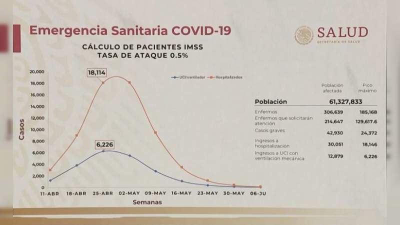 De acuerdo con el IMSS más de 300 mil mexicanos padecerán de coronavirus 