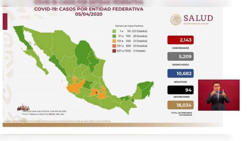 Aumenta a 2 mil 143, los casos por coronavirus en México, ya son 94 personas muertas 