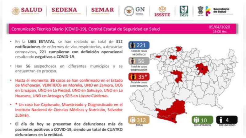 Se elevan a 35, los casos de coronavirus en el estado de Michoacán 