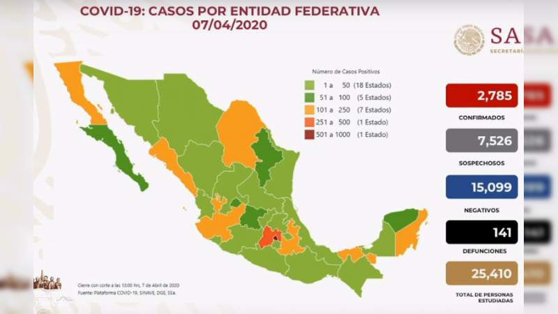 Aumenta a 2 mil 785, los casos de coronavirus en México, ya son 141 muertos 