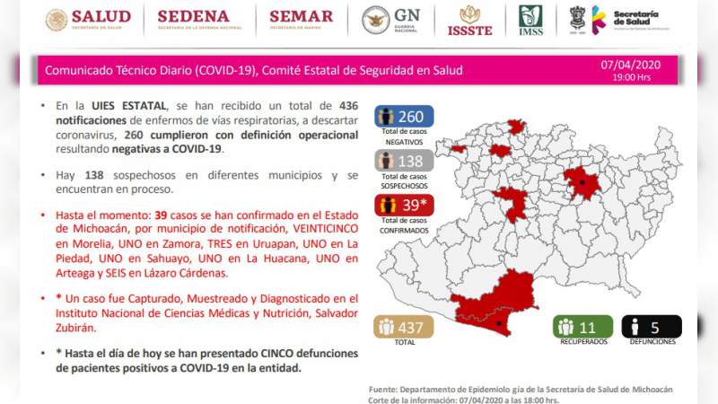 Se eleva a 39, los casos de Covid-19 en el estado de Michoacán 