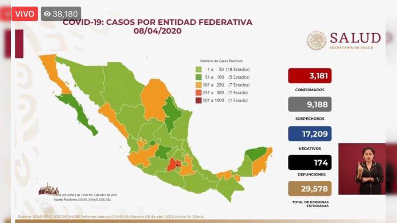 Aumenta a 3 mil 181, los casos de coronavirus en México, ya son 174 muertos 