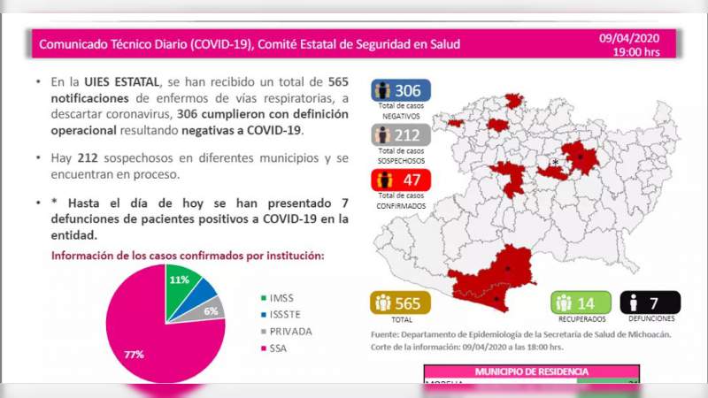 Se eleva a 47, los casos de Covid-19 en el estado de Michoacán; ya son 7 muertos 