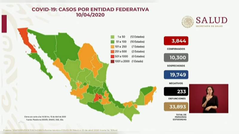 Aumenta a 3 mil 844, los casos de coronavirus en México, ya son 233 muertos 