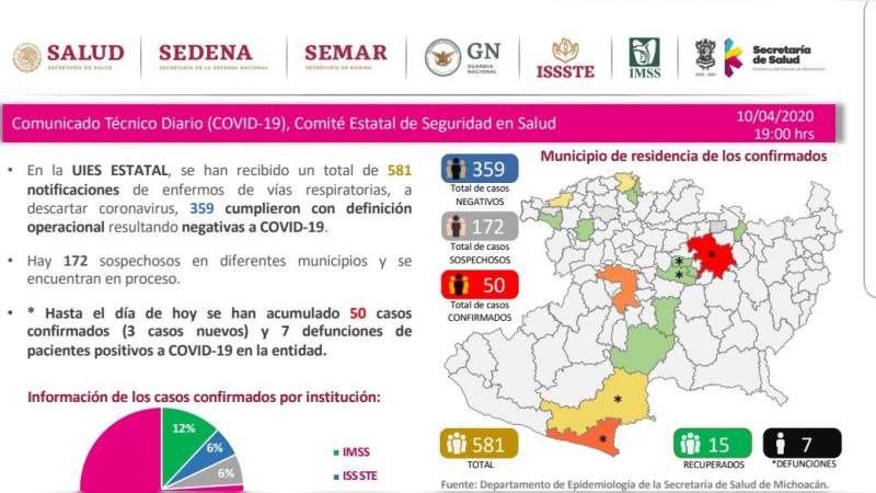 Se eleva a 50, los casos de Covid-19 en el estado de Michoacán 