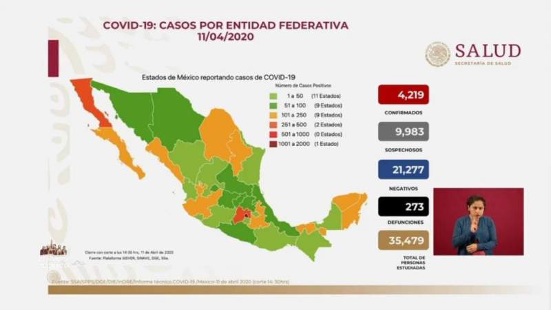 Aumenta a 4 mil 219, los casos de coronavirus en México, ya son 273 muertos 