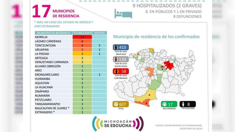 Se eleva a 58, los casos de Covid-19 en el estado de Michoacán; ya son 8 muertos 