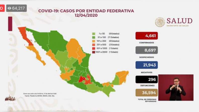 Aumenta a 4 mil 661, los casos de coronavirus en México, ya son 296 muertos 