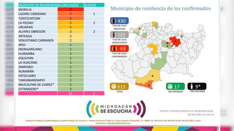 Se eleva a 63, los casos de Covid-19 en el estado de Michoacán; ya son 9 muertos 