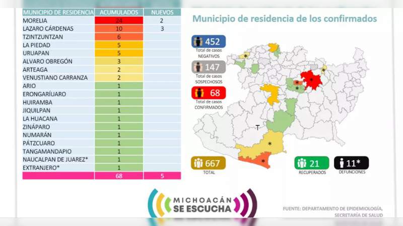 Se eleva a 68, los casos de Covid-19 en el estado de Michoacán; ya son 11 muertos 