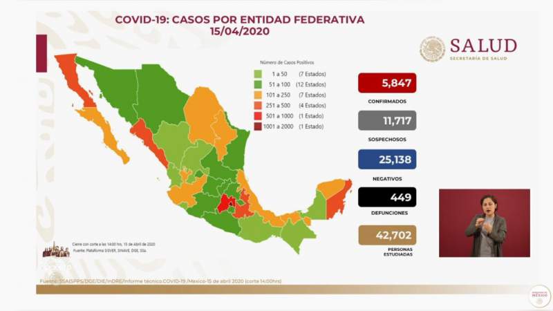 Aumenta a 5 mil 847, los casos de coronavirus en México, ya son 449 muertos 