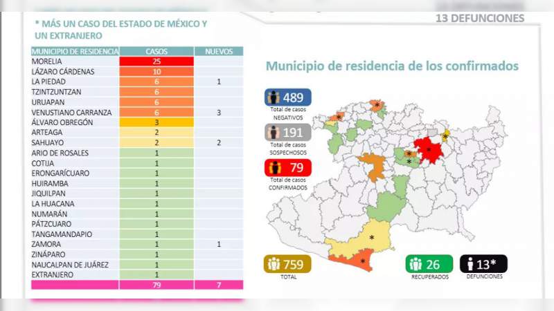 Se eleva a 79, los casos de Covid-19 en el estado de Michoacán; ya son 13 muertos 