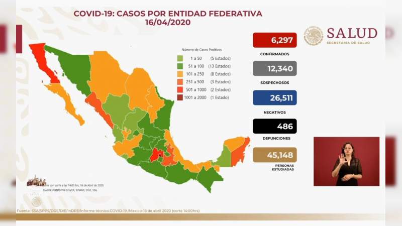 Aumenta a 6 mil 297, los casos de coronavirus en México, ya son 486 muertos 