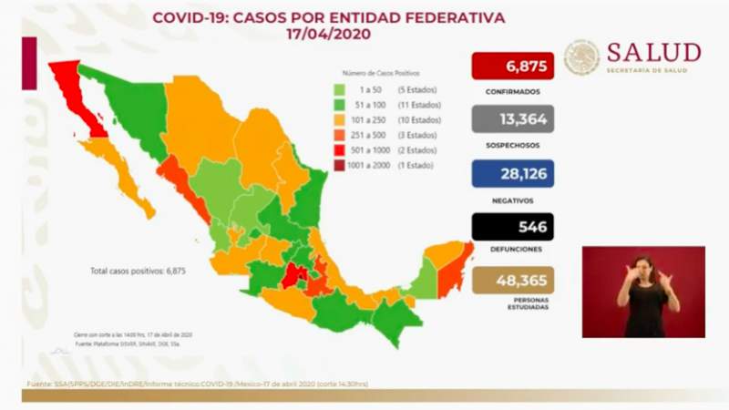 Aumenta a 6 mil 675, los casos de coronavirus en México, ya son 546 muertos 