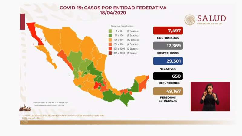 Aumenta a 7 mil 497, los casos de coronavirus en México, ya son 650 muertos 