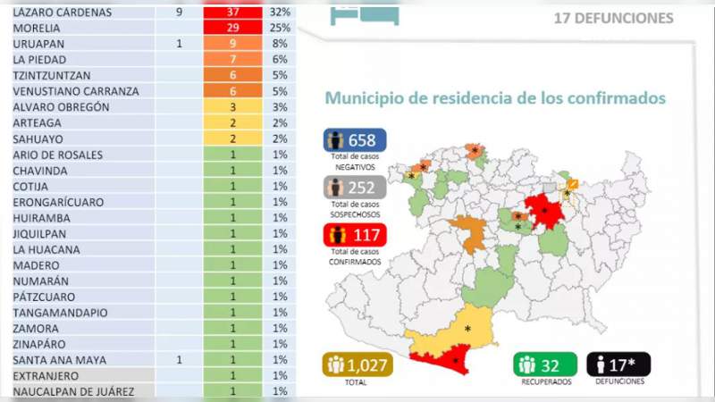 Se eleva a 117, los casos de Covid-19 en el estado de Michoacán; ya son 17 muertos 