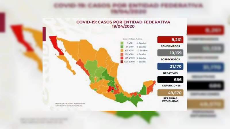 Aumenta a 8 mil 261, los casos de coronavirus en México, ya son 686 muertos 