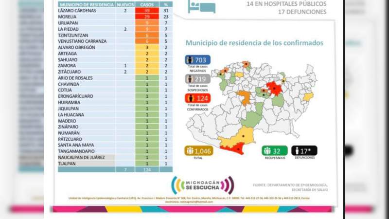Se eleva a 124, los casos de Covid-19 en el estado de Michoacán 
