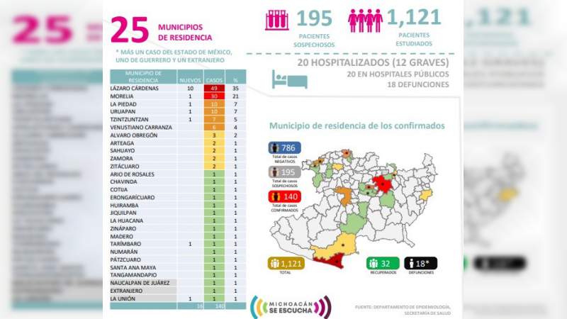 Se eleva a 140, los casos de Covid-19 en el estado de Michoacán, ya son 18 muertos 