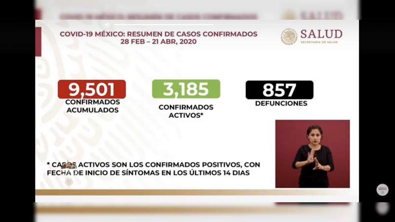 Aumenta a 9 mil 501, los casos de coronavirus en México, ya son 857 muertos 