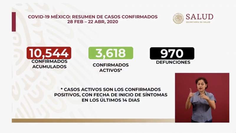 Aumenta a 10 mil 544, los casos de coronavirus en México, ya son 970 muertos 