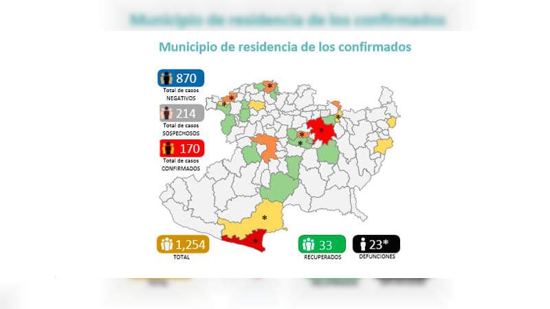 Se eleva a 170, los casos de Covid-19 en el estado de Michoacán, ya son 23 muertos 
