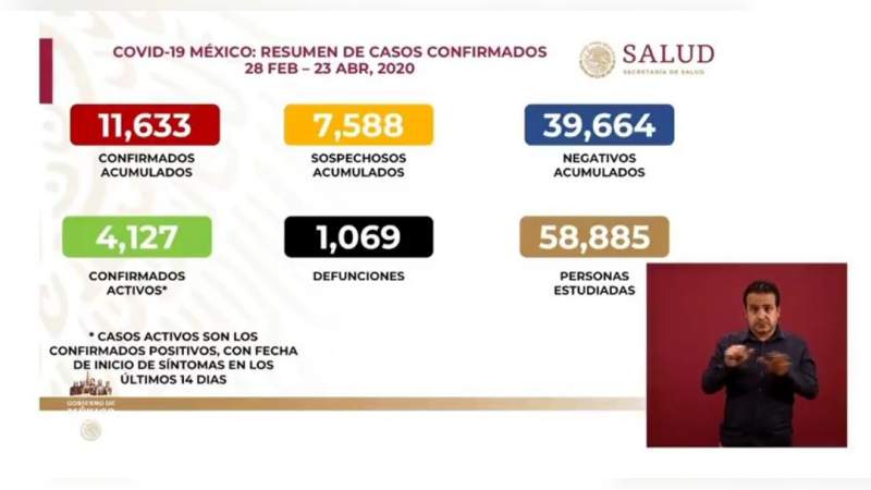 Aumenta a 11 mil 633, los casos de coronavirus en México, ya son mil 69 muertos 