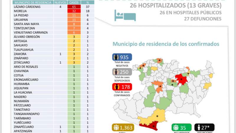 Se registra primera muerte por COVID-19 en Uruapan, van 11 casos en el municipio y 178 en Michoacán 