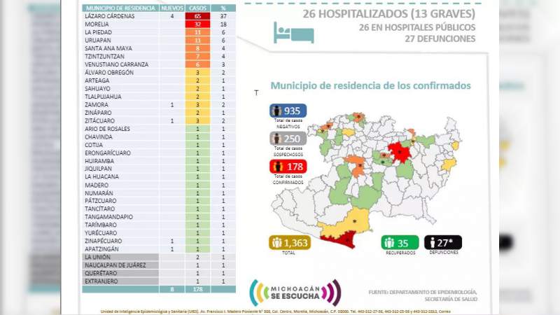 Se eleva a 178, los casos de Covid-19 en el estado de Michoacán, ya son 27 muertos 