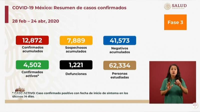 Aumenta a 12 mil 872, los casos de coronavirus en México, ya son mil 221 muertos 