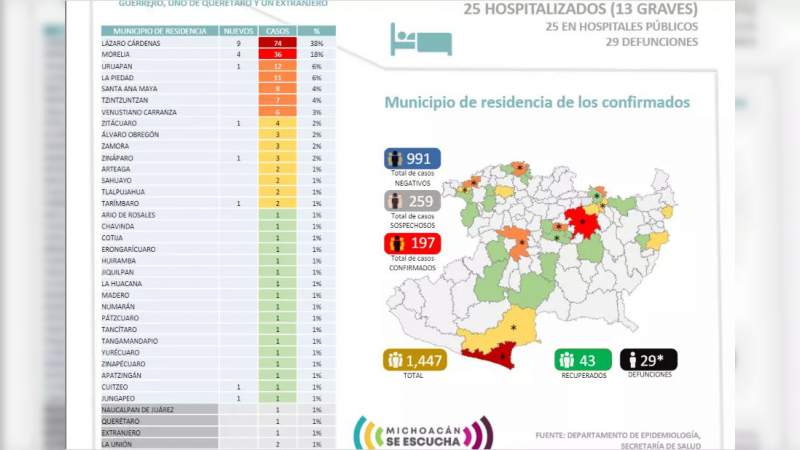 Se eleva a 197, los casos de Covid-19 en el estado de Michoacán, ya son 29 muertos 