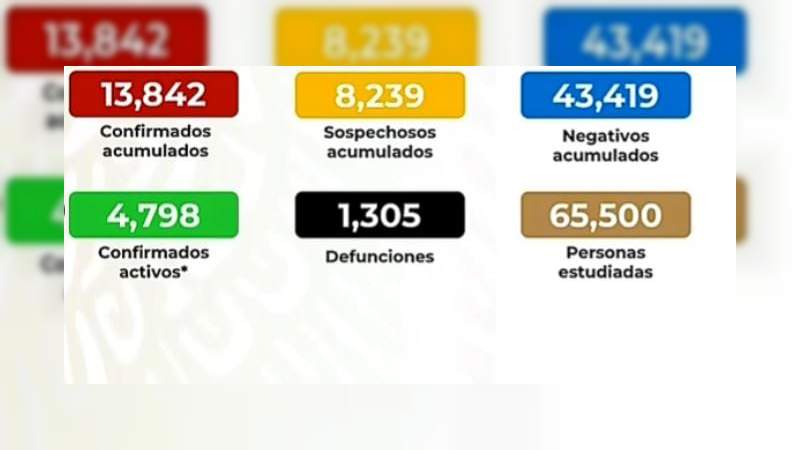 Aumenta a 13 mil 842, los casos de coronavirus en México, ya son mil 305 muertos 