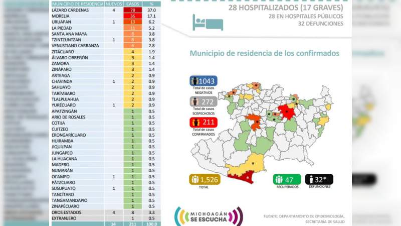 Se eleva a 211, los casos de Covid-19 en el estado de Michoacán, ya son 32 muertos 