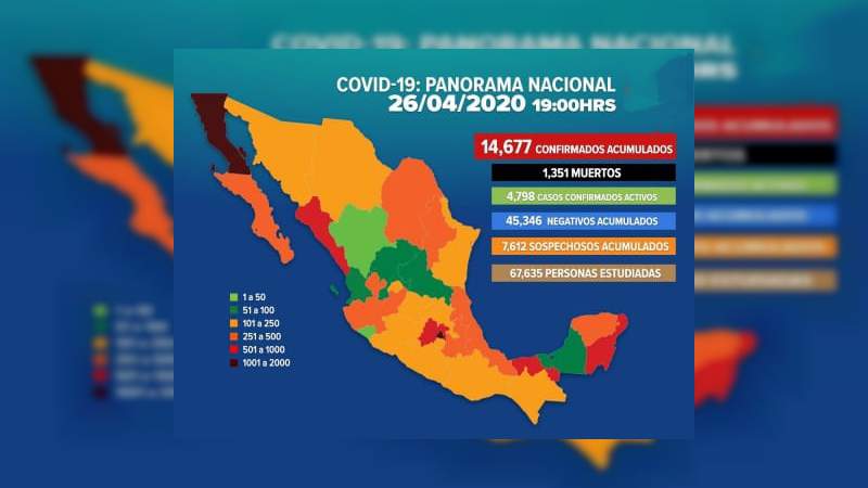  Aumenta a 14 mil 677, los casos de coronavirus en México, ya son mil 351 muertos 