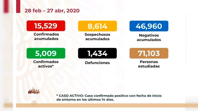 Aumenta a 15 mil 529, los casos de coronavirus en México, ya son mil 434 muertos 