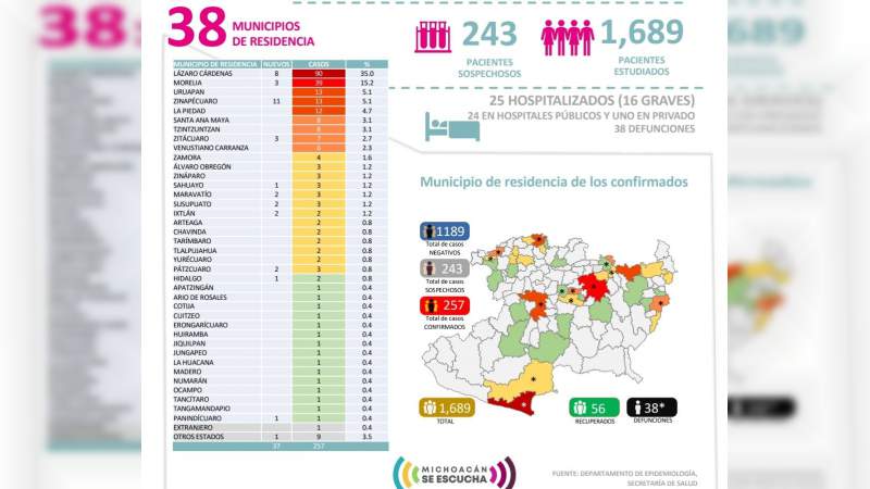 Se eleva a 257, los casos de Covid-19 en el estado de Michoacán, ya son 38 muertos 