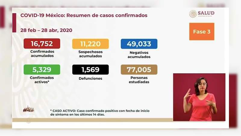 Aumenta a 16 mil 752, los casos de coronavirus en México, ya son mil 569 muertos 