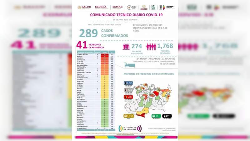 Se eleva a 289, los casos de Covid-19 en el estado de Michoacán, ya son 40 muertos 