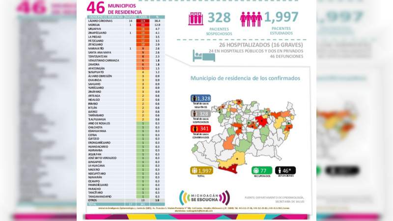 Se eleva a 341, los casos de Covid-19 en el estado de Michoacán, ya son 46 muertos 