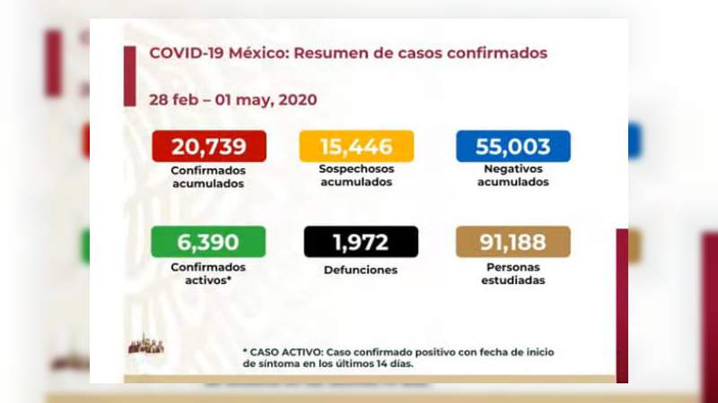 Aumenta a 20 mil 739, los casos de coronavirus en México, ya son mil 972 muertos 