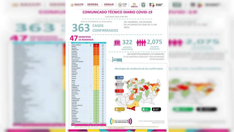 Se eleva a 363, los casos de Covid-19 en el estado de Michoacán, ya son 49 muertos 